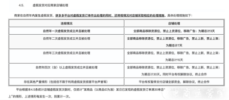 拼多多虛假發(fā)貨的最新處罰規(guī)則是什么?14個拼多多虛假發(fā)貨處罰常見問題